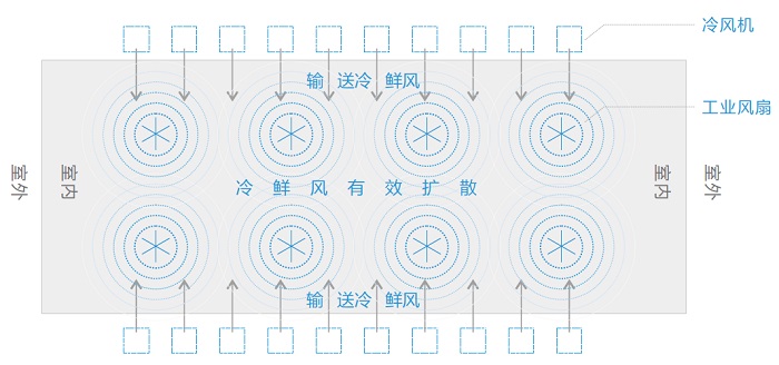 瑞泰風“扇機組合”，扇機組合，瑞泰風工業(yè)大風扇，瑞泰風蒸發(fā)式冷氣機，高大型廠房車間通風降溫